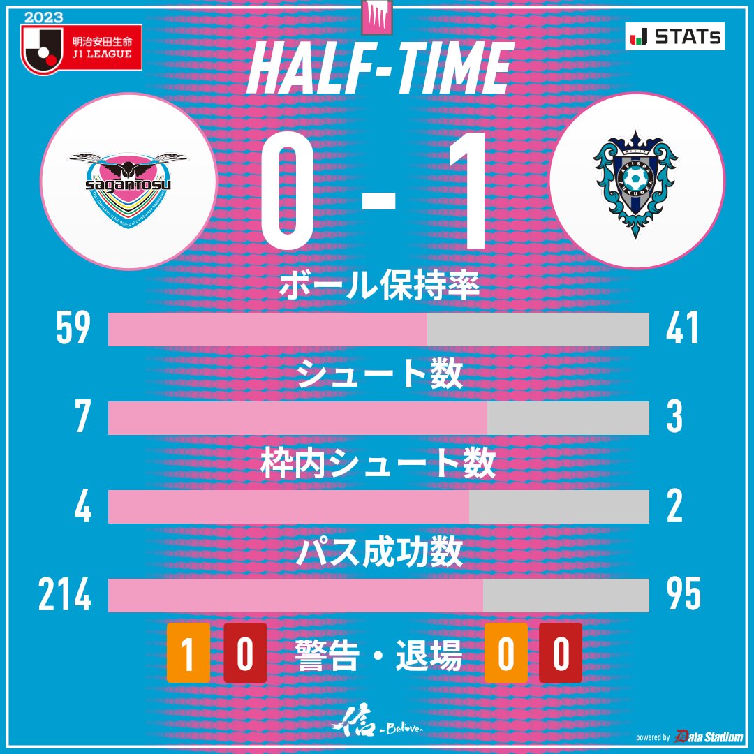 saganofficial17's tweet photo. 前半終了

🏆2023明治安田生命J1リーグ
#サガン鳥栖 0-1 #アビスパ福岡

#sagantosu #信 #Believe
#Jリーグ #Jleague https://t.co/1q2jOGVcS9
