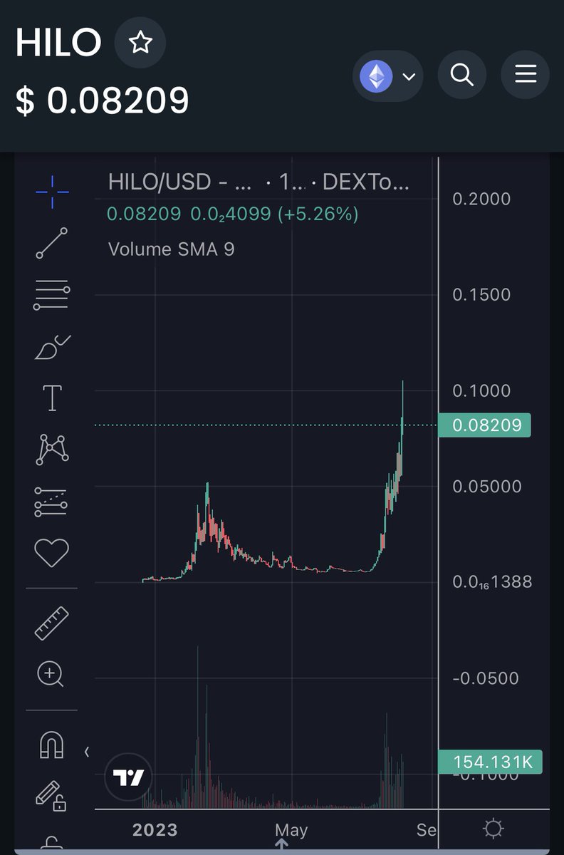 $Hilo launched few months ago &amp; it reached 0.05 with 5M mcap.

People started taking profits &amp; it went to 0.005/0.004 400K/500K mcap some days with 0 volume.

Today it broke ATH reaching 0.10

Never give up on utility tokens &amp; good teams.
$Spark is next…
<a href="/sparks_dao/">SPARKS DAO</a>