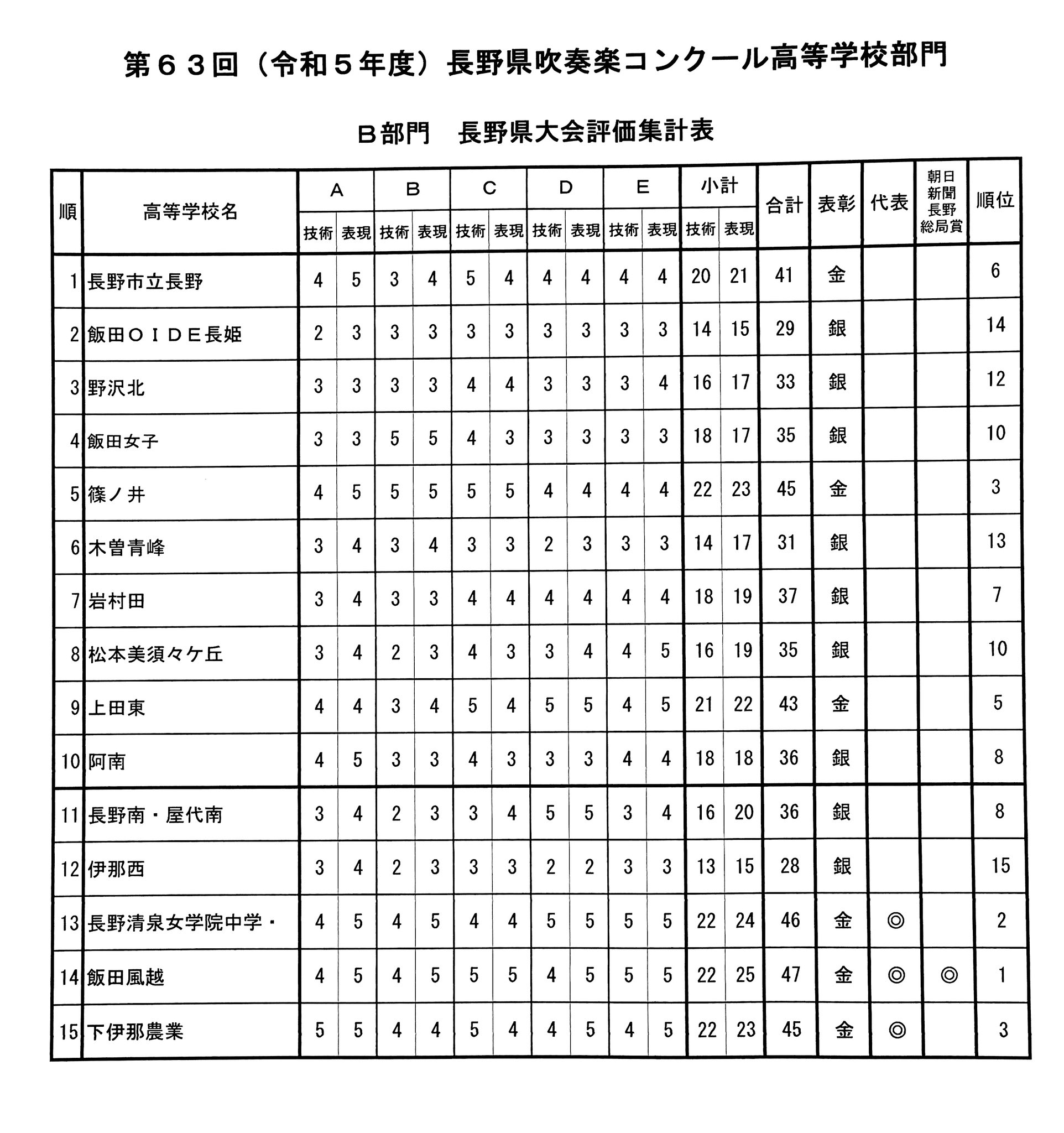 平成25年度(2013) 第53回 長野県吹奏楽コンクール スコア 平成25年度(2013) 第53回 長野県吹奏楽コンクール スコア - メルカリ