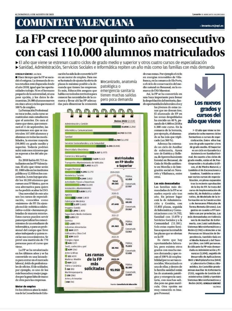 La FP Valenciana en números