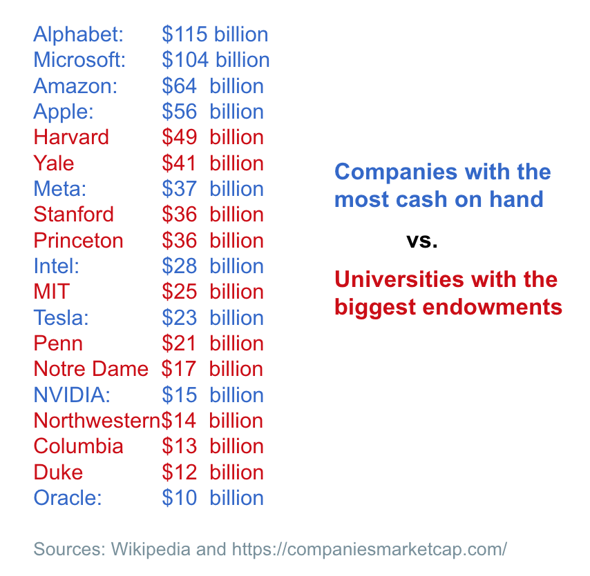 docmilanfar's tweet photo. The wealthiest private colleges hoard as much money as many of the biggest tech companies in the US.

(I know cash on hand isn't the same as endowment funds. It's the scale that's interesting.) https://t.co/DVZRVKDoVm