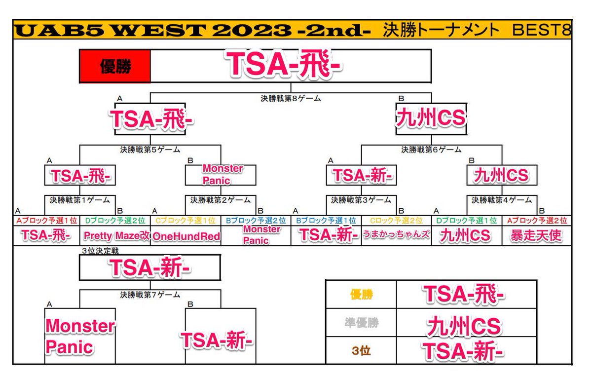 uab_airsoft's tweet photo. 【UAB5WEST2023 2nd Apex】

関西・岡山・九州・関東のハイレベルな戦いを制した西日本最強チームはTSA-飛-が通算4度目の優勝!!!🔥

優勝🏆　TSA-飛-

準優勝🥈九州CS

3位🥉   TSA-新-

4位入賞  Monster Panic

#UAB #UAB5 #UAB5WEST https://t.co/964wtuA7KL