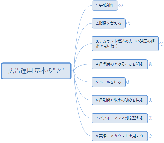 『広告運用のキホン』資料、研修向けに昔作ったのですがほしい人いますか？
ちなみに「Facebook広告」です。これから広告運用を始める人、始めたばかりの人におすすめです。
RT&amp;コメントください！