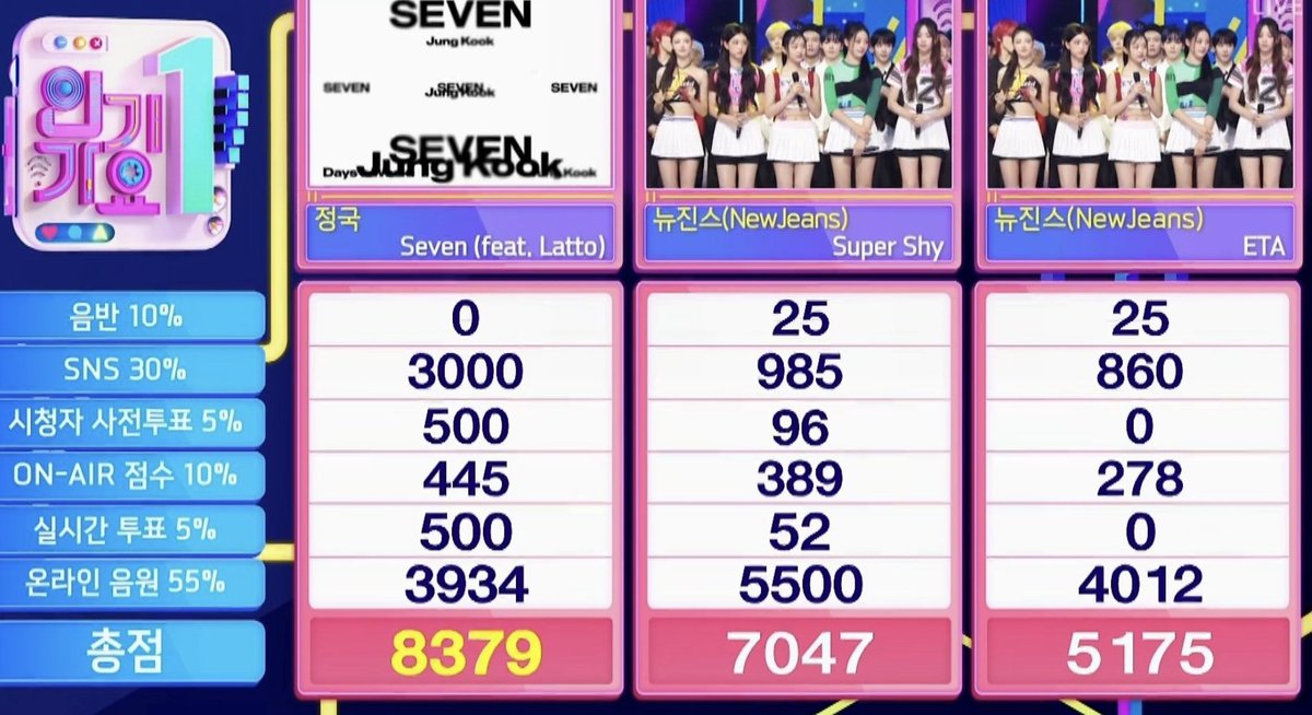 charts_k's tweet photo. Congrats to Jungkook for earning his 7th win for "Seven (feat. Latto)" on Inkigayo!  

M Countdown 🏆🏆🏆
Inkigayo 🏆🏆
Show Champion 🏆
Music Core 🏆

#Seven7thWin https://t.co/NufyHJufo6