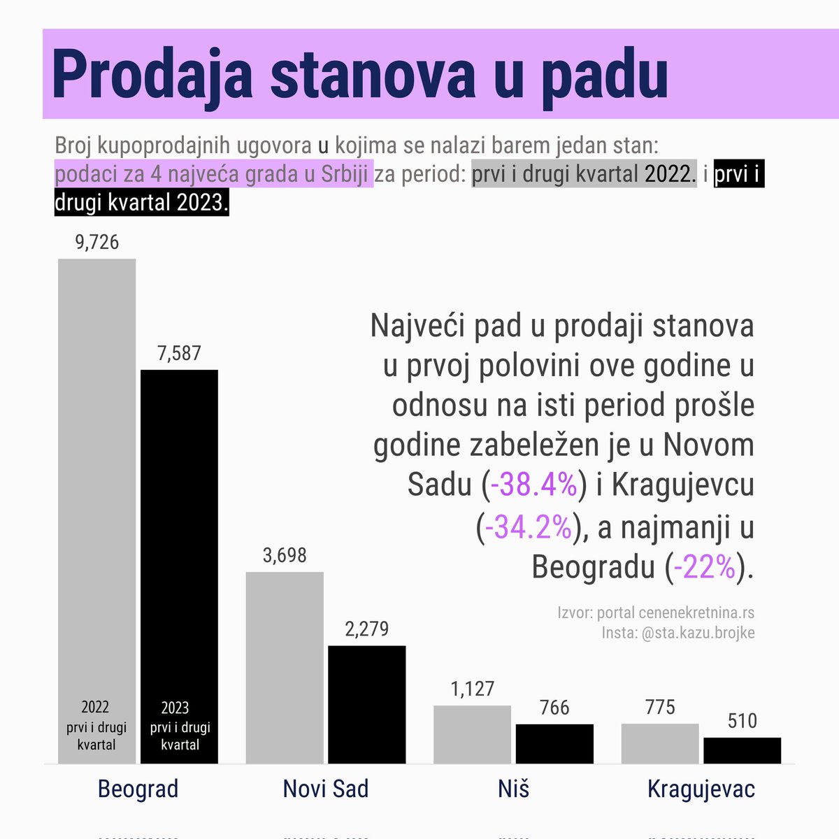 Prodaja pada, ali cene se drže 😕