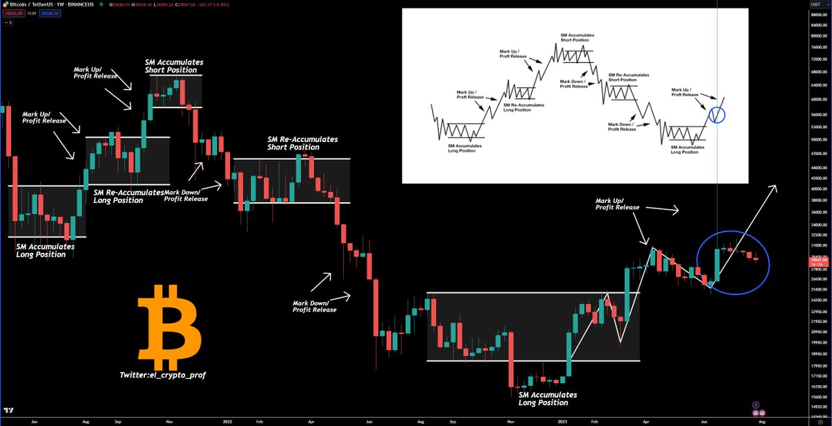 el_crypto_prof's tweet photo. #Bitcoin and The Wyckoff Method.

$36.000-$40.000 is inevitable.

Have shared the chart back in November 2022, where $BTC was at the absolute bottom and people laughed (see next tweet).

Who's laughing now?🤝

Send it.🎯 https://t.co/zy6Z5EK98i