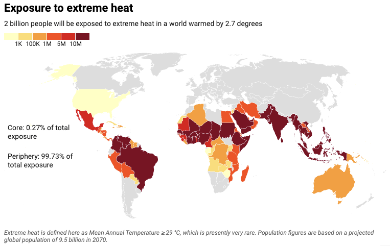 This image breaks me. At 2.7 degrees of warming, which is our present policy trajectory, two billion people will be exposed to extreme heat. 99.7% of those people live in the global South. People who have done nothing to cause this crisis. The injustice is staggering.