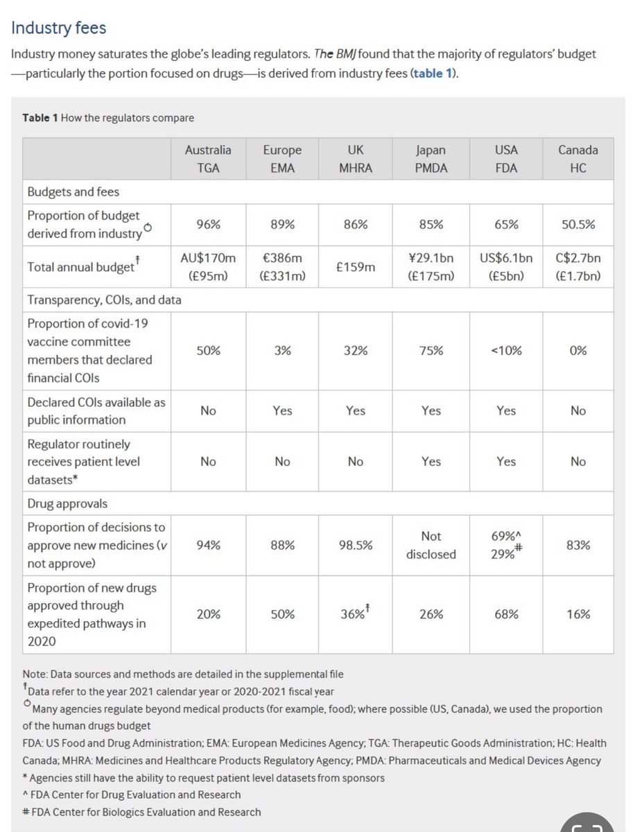 Við gerum ráð fyrir að lyfjaeftirlitsaðilar leggi óhlutdrægt strangt mat á leyfisumsóknir lyfjaframleiðenda áður en lyfin teljast markaðshæf. En eru eftirlitsaðilarnir óháðir lyfjafyrirtækjunum? Árið 1995 var Lyfjaeftirlitsstofnun Evrópu (EMA) fjármögnuð að 1/5 af