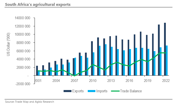 South Africa benefits immensely more from trade with the United States than Russia. Therefore, from a purely economic standpoint, the reasonable step to take in a world of uncertainty is naturing relationships with countries with which a country has strong economic ties. 

The