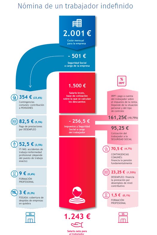 ValueAcademia's tweet photo. Cualquier trabajador 👨‍🔧 paga más de un 40% en impuestos.
Pensar que la SS no es un impuesto porque recibes algo a cambio..

⛑️ La sanidad se paga en buena parte con el IVA ¿Tampoco es un impuesto? Y eso que aquí abajo aún el IVA no se sumó

Cualquier mileurista paga 45/55% fácil https://t.co/Y1iR3KuZUI