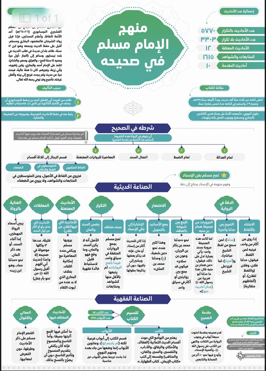 من جديد أضع بين أيديكم منهج الامام مسلم في الصحيح للاستفادة منه جزى الله المصمم خيراً كثيرا وبارك فيه.