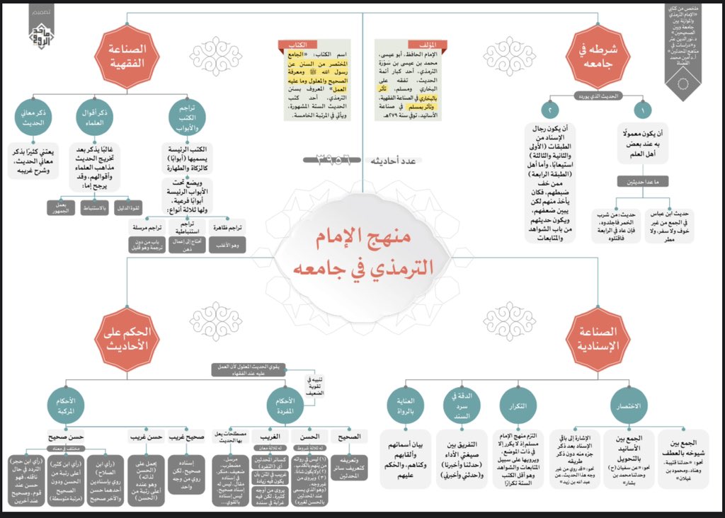 منهج الامام الترمذي في الجامع.