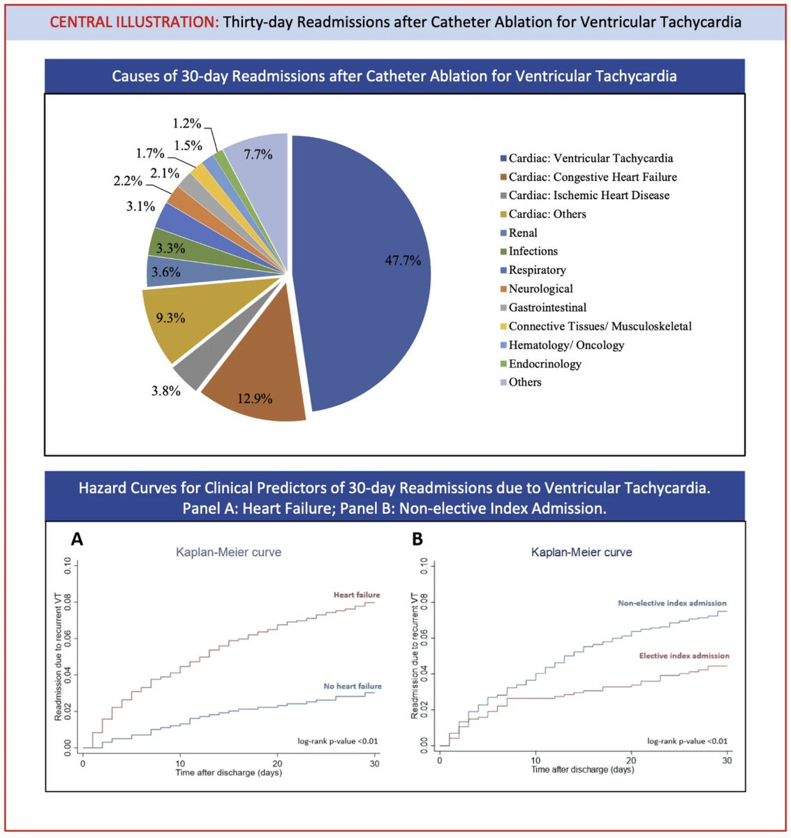 🚨New #FreeRead in Article in <a href="/JICE_EP/">JICE</a>

30 Day Readmission after Catheter Ablation for VT: Associated Factors &amp; Outcomes

by <a href="/DrMCTan/">Min Choon Tan</a> QX Ang, YH Yeo, <a href="/Ashish_Kumar_MD/">Ashish Kumar, MD</a>, L Scott, <a href="/aymanhusseinmd/">Ayman Hussein MD</a> J Sroubek <a href="/Dr_Santangeli/">Pasquale Santangeli</a> <a href="/omwazni/">Oussama Wazni</a> &amp; <a href="/DrJustinZLee/">Justin Z Lee</a> 

📖🧐rdcu.be/diEkv
#EPeeps