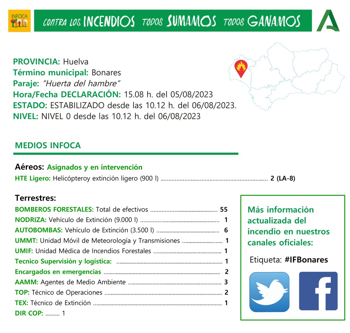 Plan_INFOCA's tweet photo. 🗓️ 06/08/2023          🕗 11.10 h.

🔴  ACTUALIZAMOS | #IFBonares, [ESTABILIZADO] - NIVEL 0
Actualizamos los medios asignados y en intervención que trabajarán durante las próximas horas para su control. https://t.co/4hzoYj4ip9