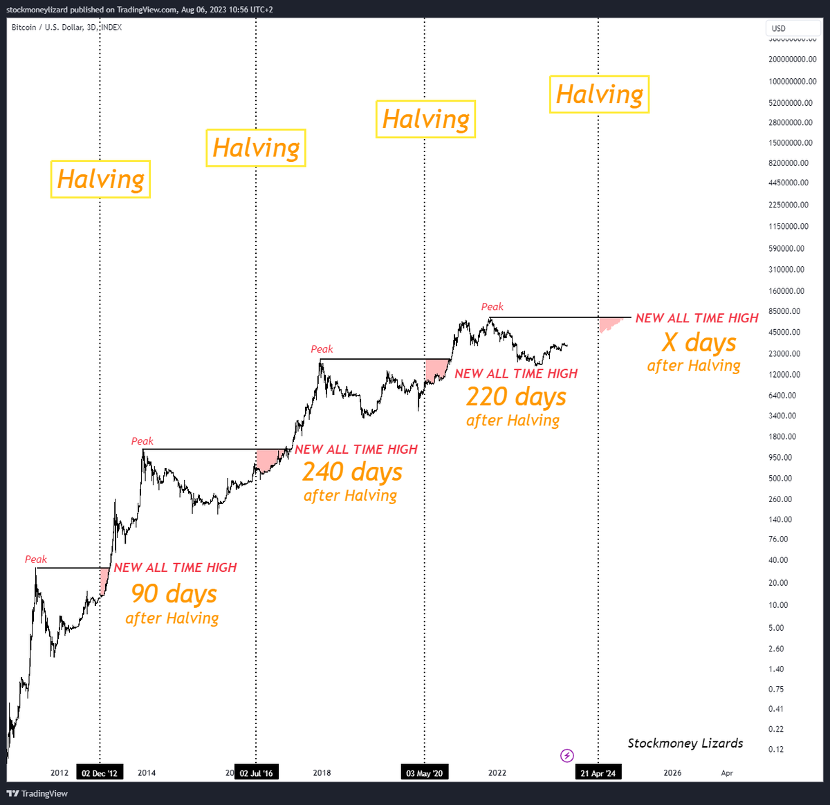 Bitcoin It is all very predictable. New all time high will occur shortly  after Halving in 2024. Accumulation phase.