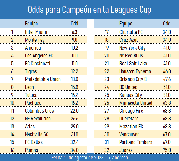 futsoc's tweet photo. Apuestas para la Leagues Cup, los favoritos https://t.co/mgQOz9pzTa https://t.co/B4kr9elw0J