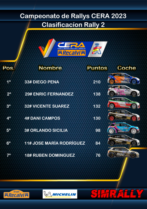 Muy contentos de terminar este Campeonato de España de Rallyes virtuales en la 5ª plaza de la Categoría Rally2, muchas gracias y felicidades a todos los organizadores y compañeros participantes de Simrally