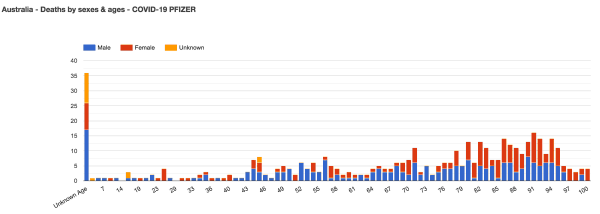 @joshg99 @Jikkyleaks @canceledmouse @Cynthia_Carter @Kevin_McKernan @RetsefL @drmelissamccann @SenatorRennick @MRobertsQLD @PaulineHansonOz @SenatorAntic @mattjcan @senatorbabet @karrichapus @Double_Christ @TonyNikolic10 @welcometheeagle @WhenMumsGetMad @Johnincarlisle @Milliganreports @dystopian_DU @AMPS_RedUnion @drchrisneil @DrAseemMalhotra @ChrisEd16512812 @MannicheVibeke @Max___Schmeling @NarfGb My very good friend & data mining expert OpenVAET did the extraction of all the VAERS records he could find for Australia when we worked on this together.
Take up the matter with him.
Here is a spread of Death Ages found for Pfizer Jabs.
Colleague = Pfizer person phoned by niece