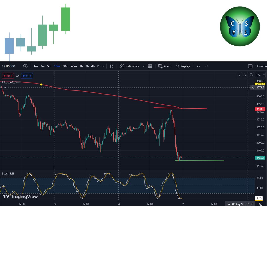 FSAItweet's tweet photo. #SP500 Made 40 pips profits 💰
Sell from 4540 to 4500
For Free Signals Join ▶ https://t.co/RJ2ZPt6hSz

#forexsignals https://t.co/lUSzkO4suZ