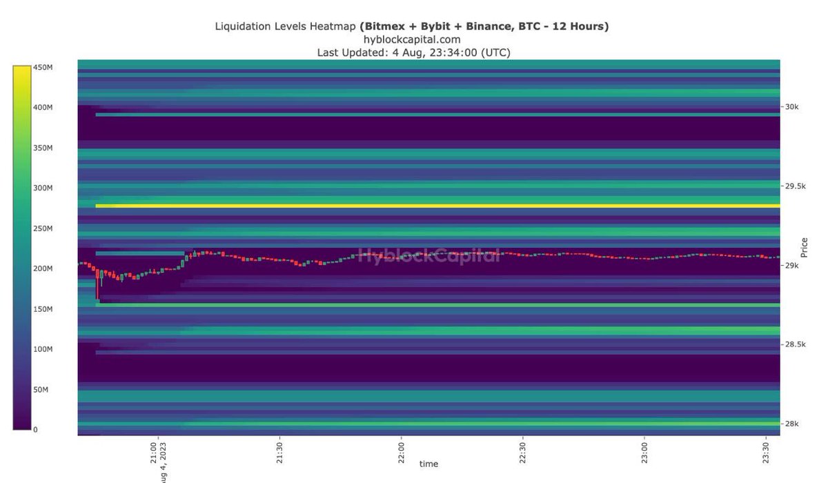 Xinfinity00's tweet image. LP heatmap $BTC