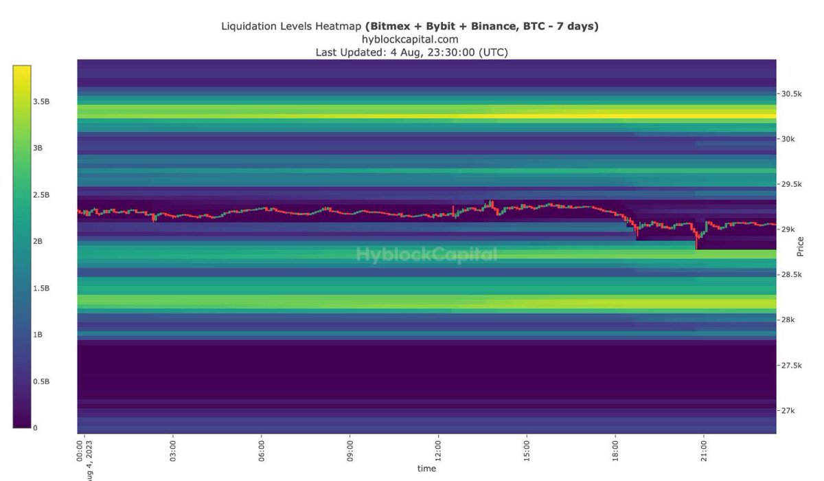 Xinfinity00's tweet image. LP heatmap $BTC