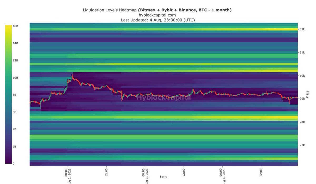 Xinfinity00's tweet image. LP heatmap $BTC