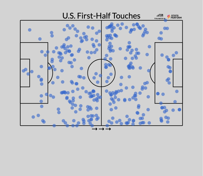 USWNT attacking-third touches in the first half...

vs 🇳🇱: 77
vs 🇵🇹: 66
vs 🇸🇪: 103