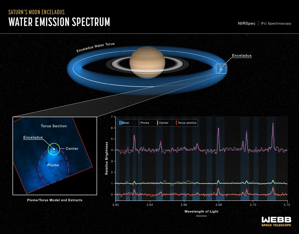 Una imagen del NIRSpec (Espectrógrafo de Infrarrojo Cercano) del Telescopio Espacial James Webb de la NASA muestra una columna de vapor de agua saliendo del polo sur de la luna Encelado de Saturno, que se extiende más de 20 veces el tamaño de la propia luna.