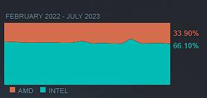 ____GigA____'s tweet photo. According to the Steam hardware survey, Intel ( $INTC) keeps losing CPU market share (-0.3%) against AMD ( $AMD). In the case of GPUs, NVIDIA ( $NVDA) lost 1.3% last month against AMD (+0.9%) and Intel (+0.3%). https://t.co/QXIBua8RyS