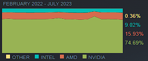 ____GigA____'s tweet photo. According to the Steam hardware survey, Intel ( $INTC) keeps losing CPU market share (-0.3%) against AMD ( $AMD). In the case of GPUs, NVIDIA ( $NVDA) lost 1.3% last month against AMD (+0.9%) and Intel (+0.3%). https://t.co/QXIBua8RyS