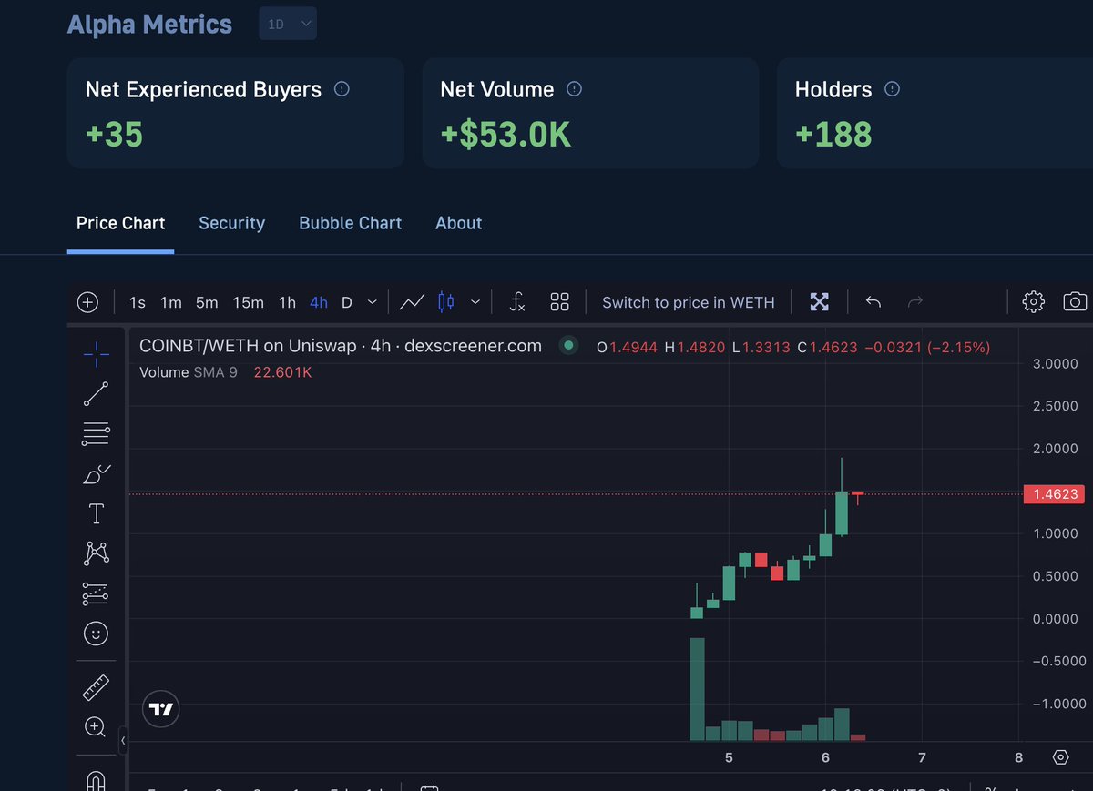 Rothschad's tweet image. $CoinBT chart looking beautiful on the 4h 

Also using @moralismoney for some key alpha metrics 

@IvanOnTech &amp;amp; @DDhardesh  what do you think? 

New TGbot built using the #Thorswap toolkit, so it can trade across $BTC $ETH $DOGE $ATOM $AVAX #BNB 

We going 100X ?