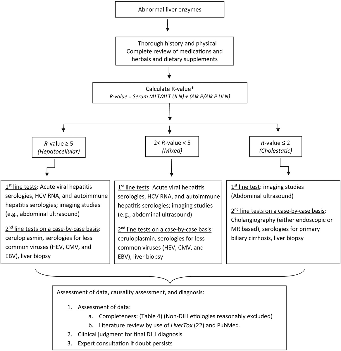 Rahul Garg (@rahulgarg_89) on Twitter photo Algorithm to evaluate suspected idiosyncratic drug-induced liver injury (#DILI)
R ratio of >5 is defined as hepatocellular injury, 
                    <2 cholestatic injury, and 
                    2–5 mixed pattern. Algorithm to evaluate suspected idiosyncratic drug-induced liver injury (#DILI)
R ratio of >5 is defined as hepatocellular injury, 
                    <2 cholestatic injury, and 
                    2–5 mixed pattern.