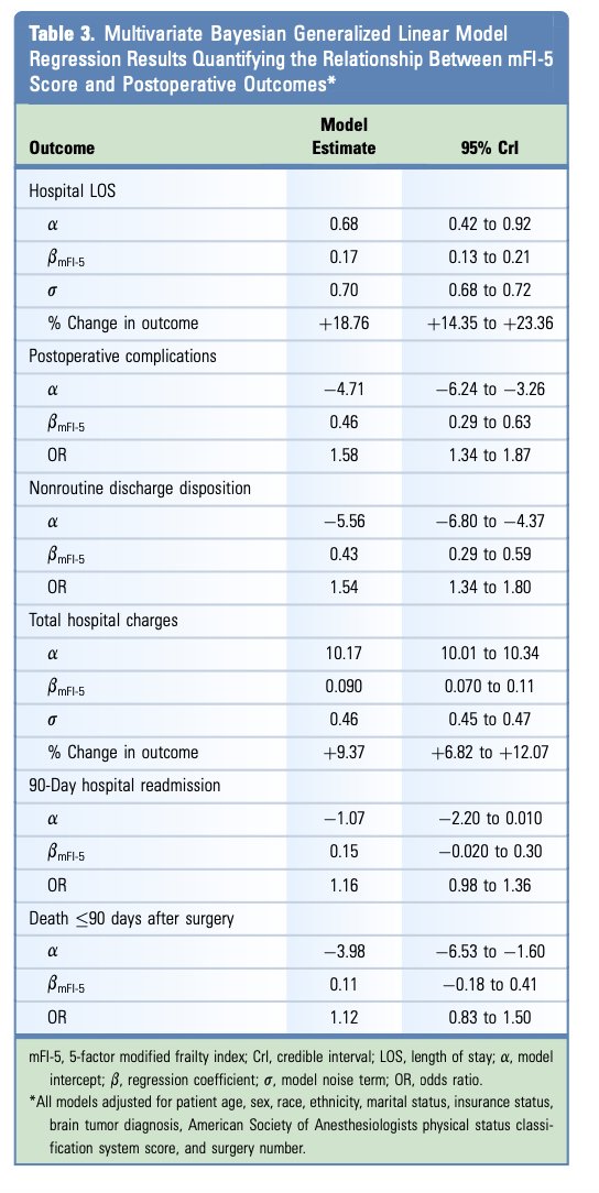 NeuroOncSurgery's tweet photo. Here,@jimenezae17 used #Bayesian methods to characterize post-op #outcomes in #frailty patients

mFI-5 scores may be useful in predicting short term #outcomes but not long term outcomes such as 90-day mortality
https://t.co/ZnYjuf1Y7O

@WorldNeurosurg @ColumbiaNeuro @HopkinsNsurg https://t.co/4zflCiaa8G