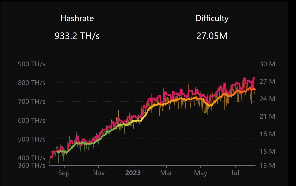 Litecoin Mining Hashrate