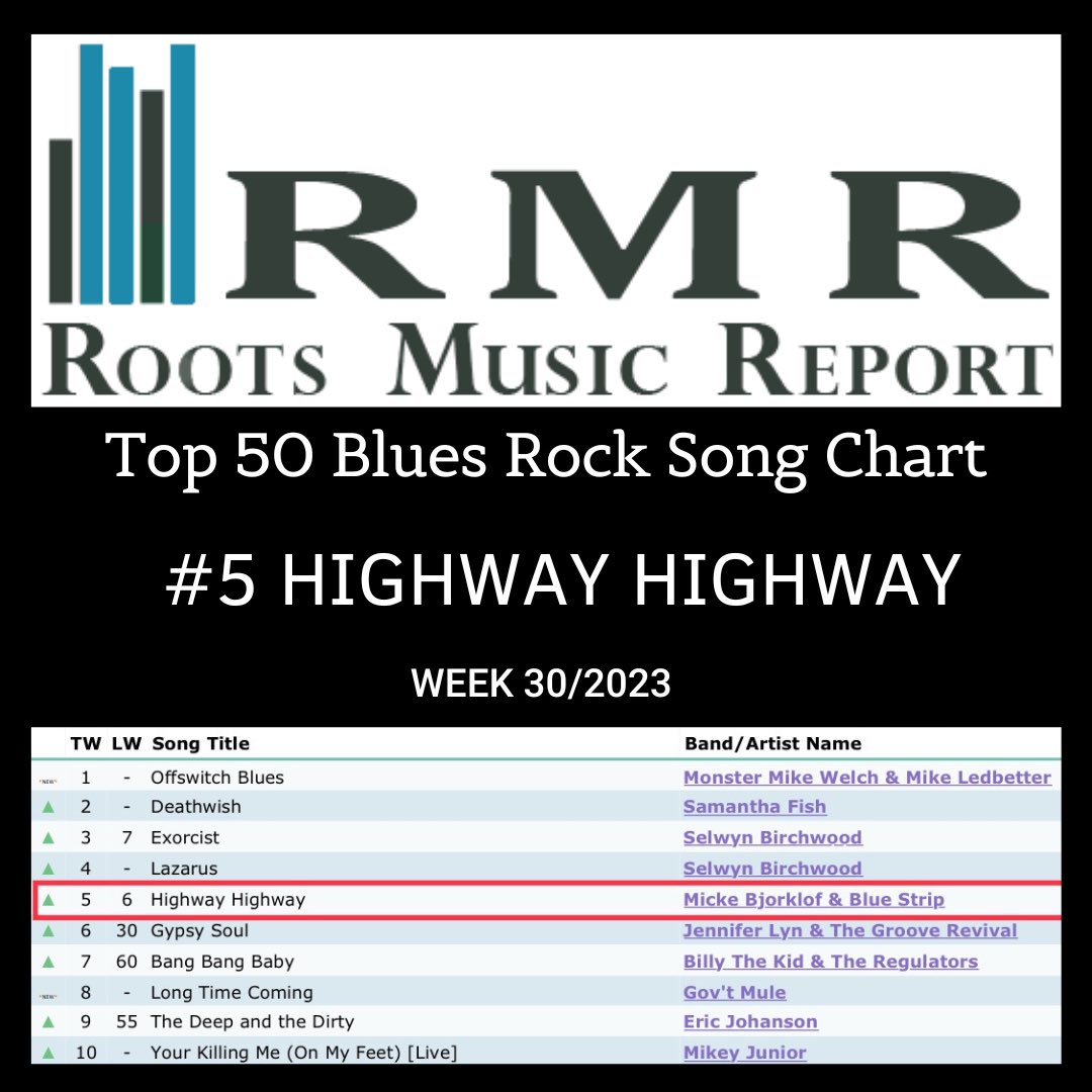 Highway Highway #5 on Roots Music Report Top50 Blues rock single chart. Keep em coming👍😎 #bluesrock #blues #mickebjorklofbluestrip #colorsofjealousy