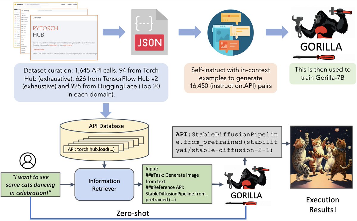 JustMeAndGPT's tweet photo. Can we address the #Gorilla in the room? An #AI #AppStore for #LLMs - #aitools  https://t.co/IRXi6F4oqR https://t.co/WyEyZerPHF