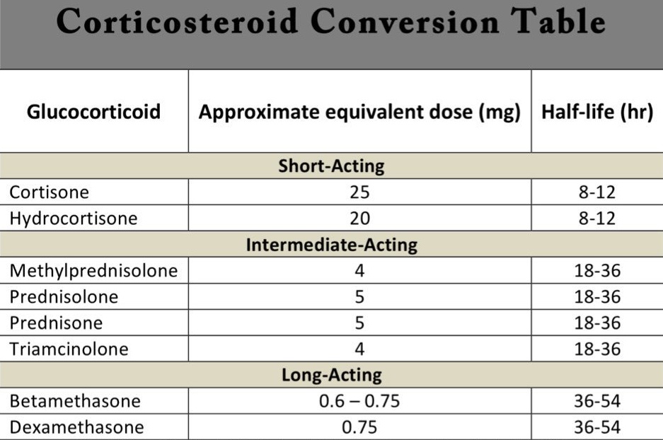 Corticosteroid Conversion Chart corticosteroid-conversion-chart