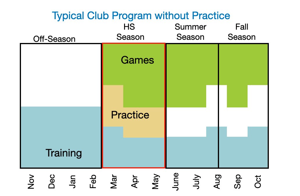 stlgamers's tweet photo. The comparison of Gamers HS program versus Fly-in Teams and club teams that do not practice.  Note -- practices costs A LOT which is why a lot of club programs don't do them (may say the do, but ask the players). https://t.co/jdbpQR3bay