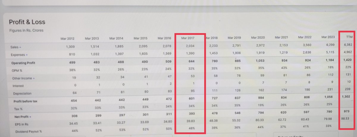 Bezawada_Alludu's tweet photo. Weekend Gnan
How to identify undervalued stocks

MGL
ముంబై మహానగరానికి పైప్స్ ద్వారా గ్యాస్ సప్లై చేసే కంపెనీ

Aug 2017 = 1050/-
Aug 2023 = 1050/-

6 years, ప్రైస్ అక్కడే

రెవెన్యూస్ - 3 టైమ్స్ ⬆️
నెట్ ప్రాఫిట్స్ - 3 టైమ్స్ ⬆️

FII - స్టేక్⬆️
DII - స్టేక్⬆️

అర్ధం అయ్యిందా..😊 https://t.co/O8Dmkh5a0i
