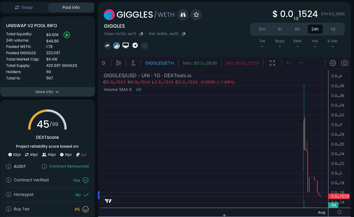 youranonweb3's tweet photo. Hearing that $LINK 2.0 has dumped, really surprising as their previous project $420CHAN &amp; $GIGGLES did really well….. 

Stop blindly investing and jump into our telegram where simply asking what the dev has done previously MAY save you a lot money!

https://t.co/zJ9w9MObv6 https://t.co/MihkW0DKf1