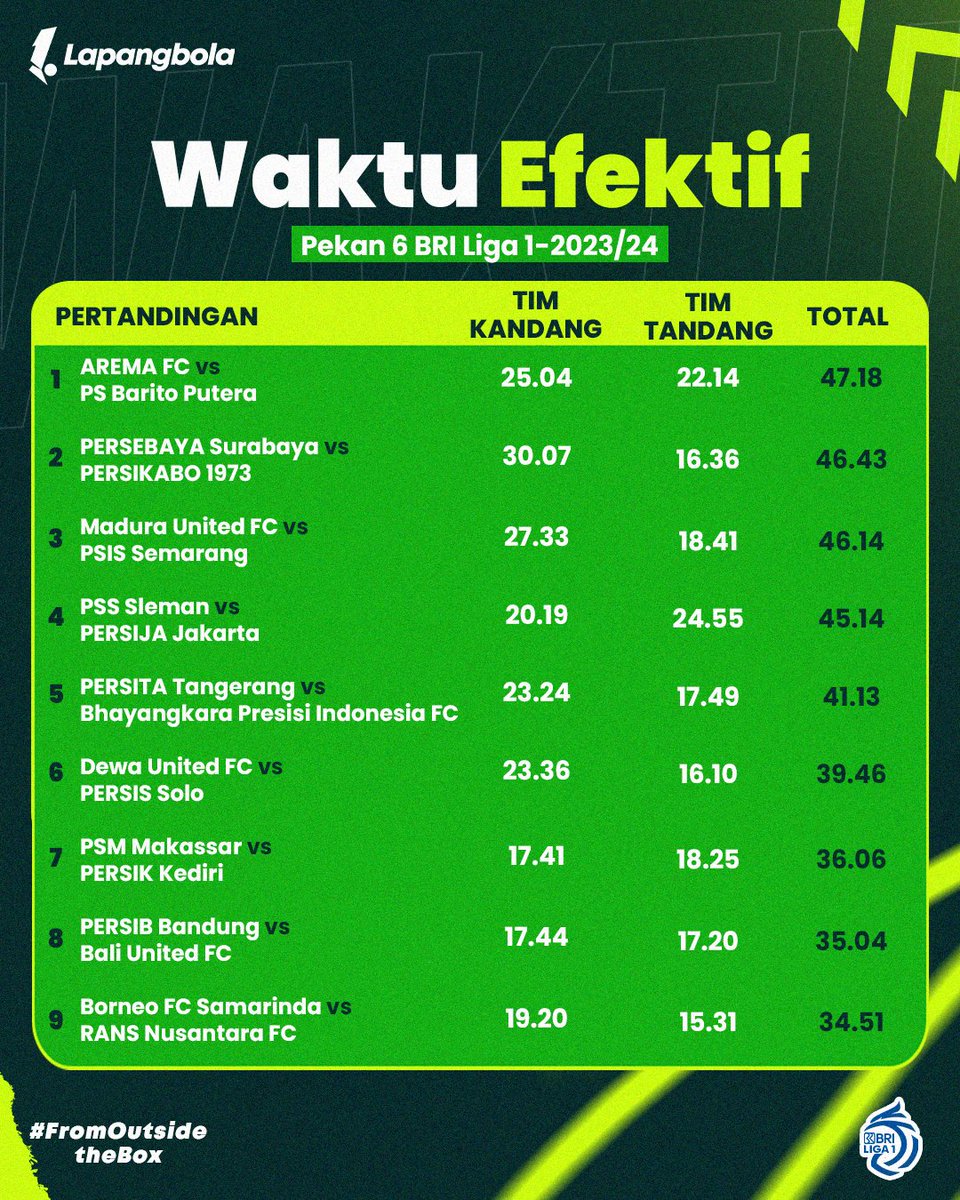 Berikut adalah waktu efektif seluruh pertandingan di pekan 6 BRI Liga 1-2023/24.

#briliga1 #liga12023 #liga1match #liga1indonesia #ligaindonesia
#lapangbola #lapangbolastats #waktuefektif
#ranskandia #ransfc #persebayasurabaya #aremafc #baritoputera #borneofc