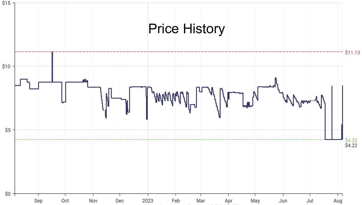 DeepPrice's tweet image. Lowest price on Amazon.com for Compasses  from STAEDTLER #dpdLowestPrice #STAEDTLER #Compasses
Only $4.22
amazon.com/dp/B0041EV3ES?…