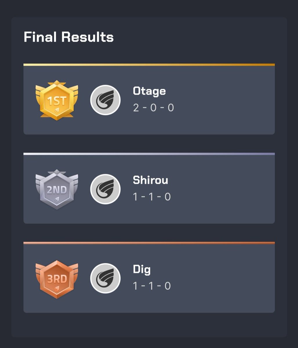 DigimonTcgJaen's tweet photo. Buenas tardes Tamers!!!!, aquí os dejamos el resultado del pequeño pero entretenido torneo de ayer en @ComarcaJaen os esperamos para más!!!

#digimontcg #DigimonCardGame #digimon_tcg_Jaén https://t.co/YPN4QXDnvb