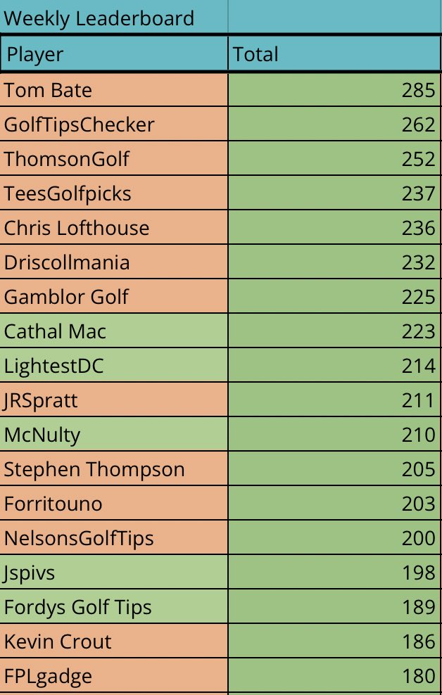 fordysgolfpicks's tweet photo. DRAWSHANK FANTASY GOLF β³οΈ
@WyndhamChamp Round 3 Update
π¨π¨π¨π¨π¨π¨π¨π¨π¨π¨π¨π¨
All to play for as the top 3 pull away from the pack @Tommytriceps @GolfTipsChecker @ThomsonGolf94, whoβd have thought it π€£
Good luck all today πͺπΌ
#drawshank #fantasy #golf #WyndhamChampionship https://t.co/kDzl1XVnxn