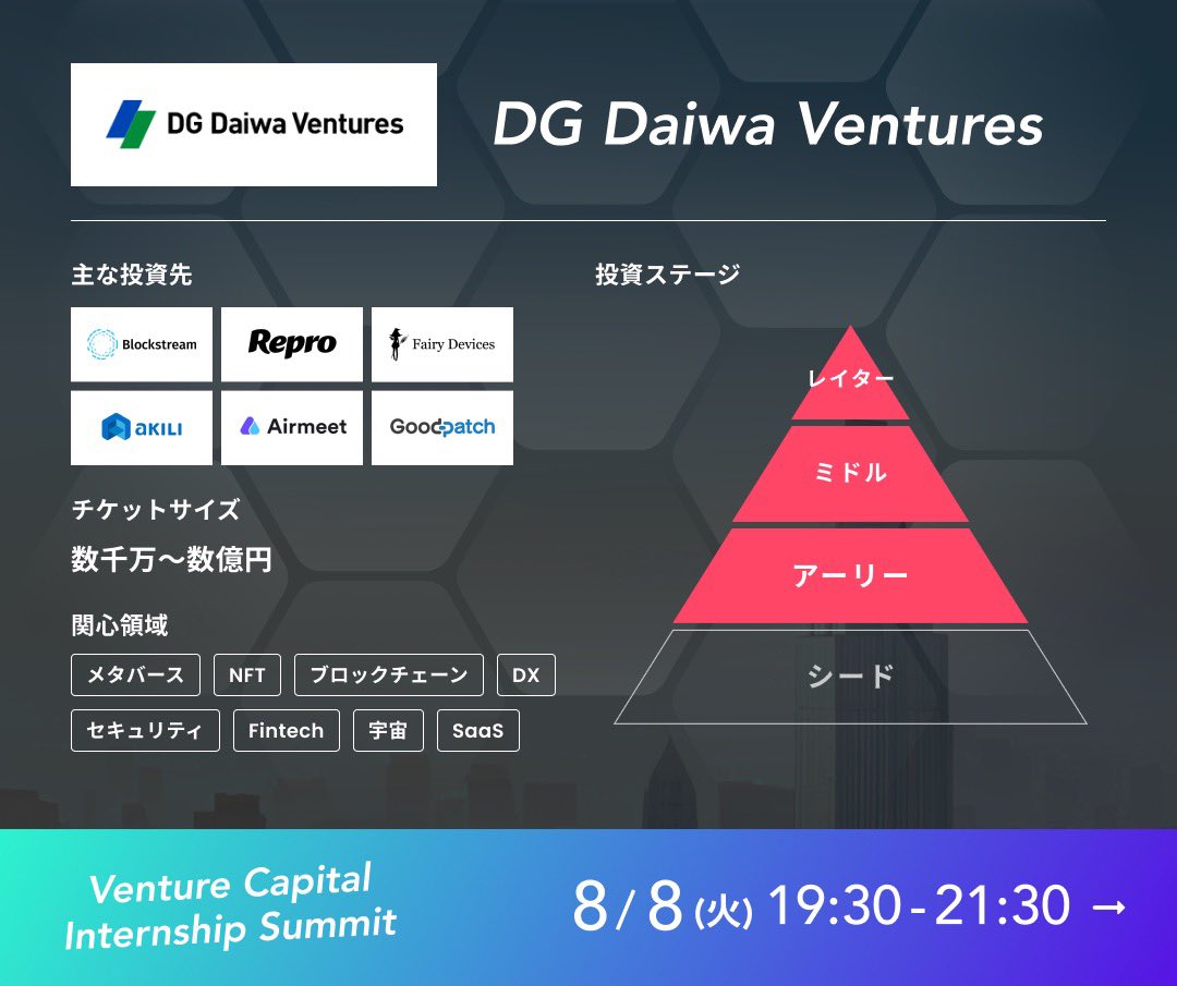 baseme_jp's tweet photo. 【#VCIS 参加VC紹介】
8/8(木)に開催予定の#VCISに向けて
参加予定のVCを1社ずつご紹介!🎆
#08 DG Daiwa Ventures
主な投資先:ReproやAkili
ステージ:アーリー 〜 レイター
長期インターン/新卒枠を募集しているVCと出会えるチャンスをお見逃しなく!🔥
https://t.co/suhXFi8dCv
#VCIS参加表明 https://t.co/sqgAYaoOoV