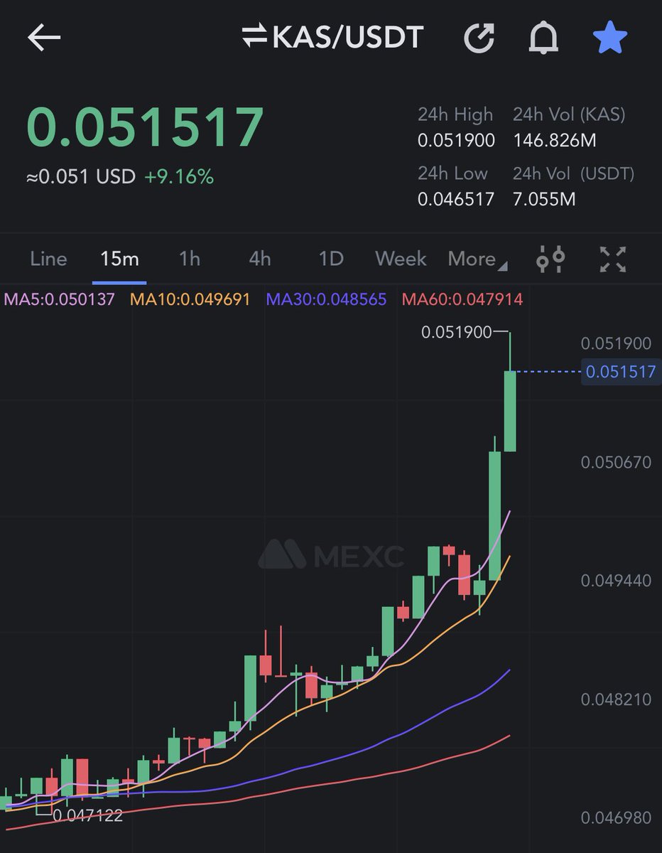lt_yaas's tweet photo. $KAS is over 5 cents 🤩 https://t.co/RWi9g2brDx