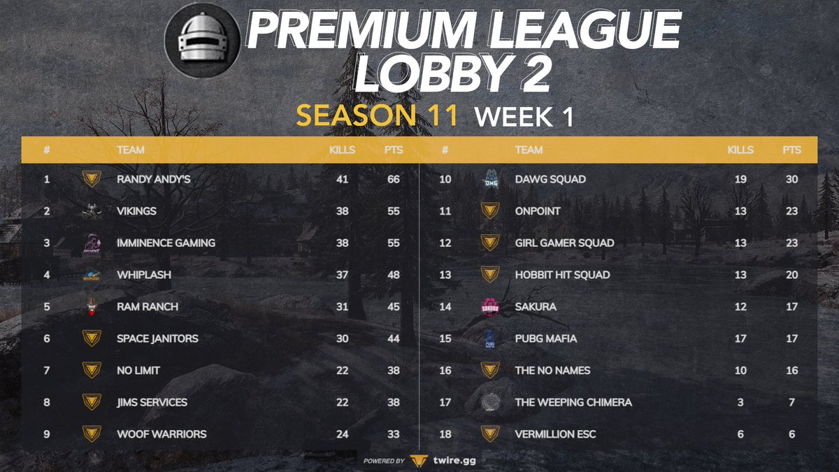 whiplashOCE's tweet photo. A solid first night in the @PremiumScrims Prem League S11. The zones didn't go the teams way, so it was a great excuse to hunt some frags!!! The team finished the night in 4th place.
#GetWhipped https://t.co/1IKCQ8t22Q