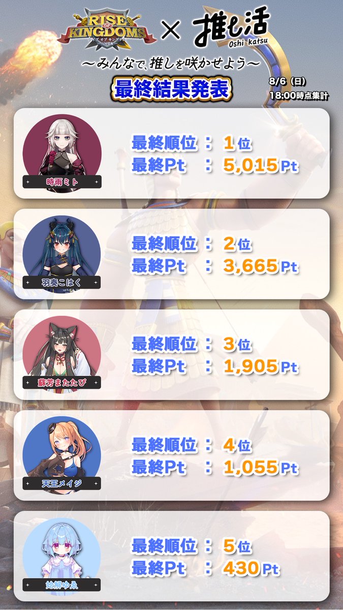 ROK_VTuber13's tweet photo. 発表結果に誤情報がございましたので、下記にて訂正させていただきます。
大変申し訳ありません。
＊順位に影響はございません https://t.co/I2MgnZCr5d