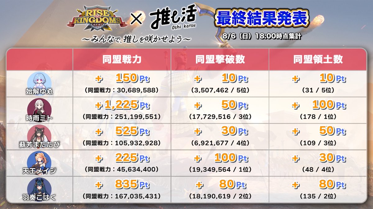 ROK_VTuber13's tweet photo. 発表結果に誤情報がございましたので、下記にて訂正させていただきます。
大変申し訳ありません。
＊順位に影響はございません https://t.co/I2MgnZCr5d