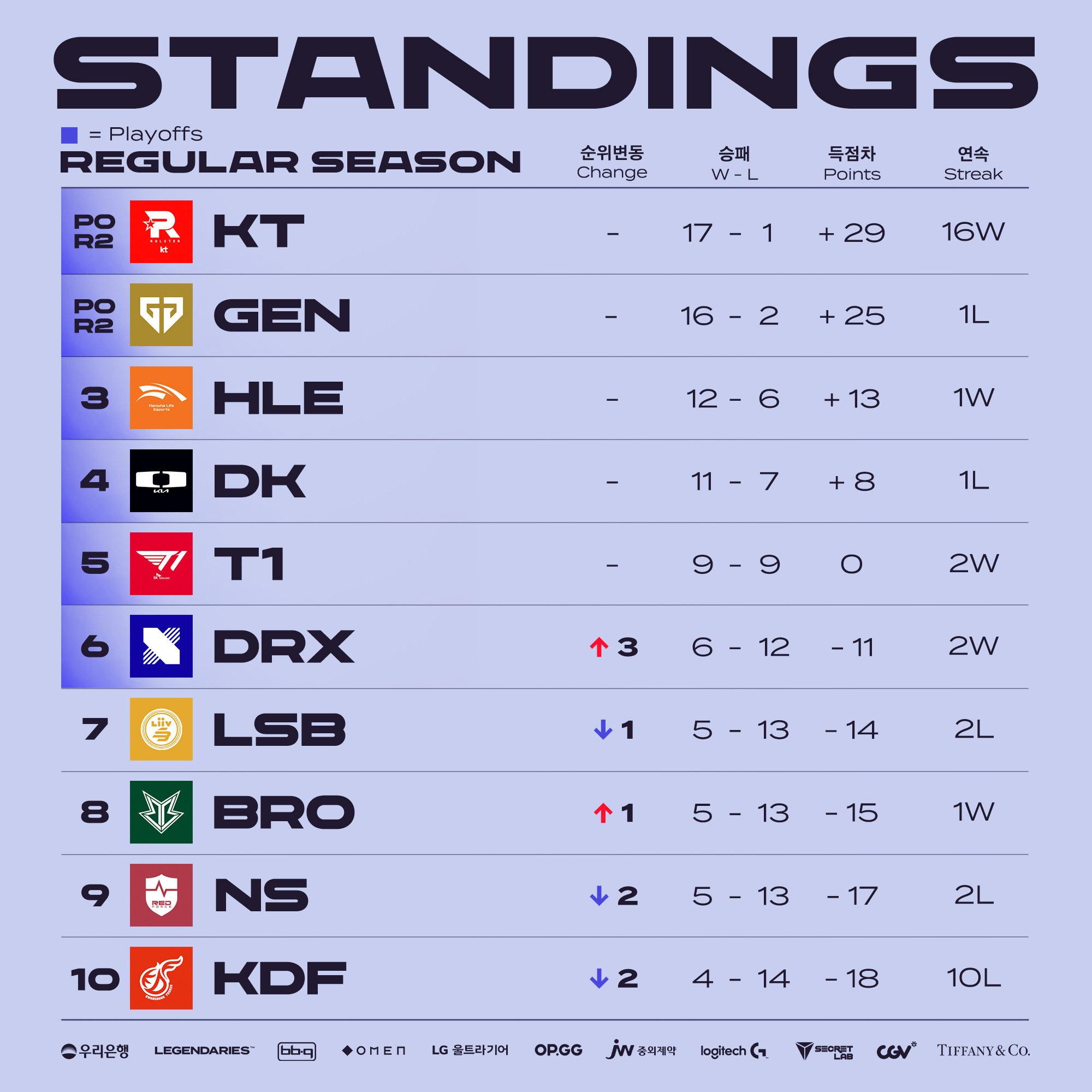 Lck Summer 2024 Standing gabey jsandye